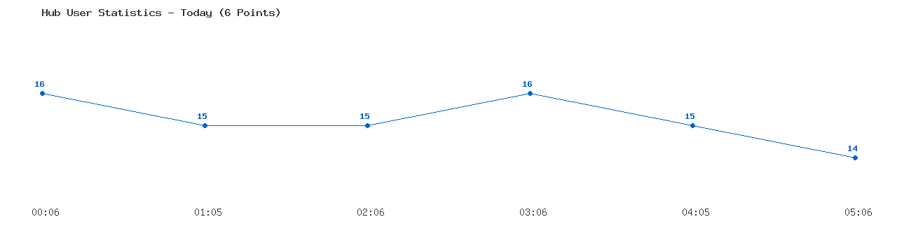 Weekly Hub Statistics Graph