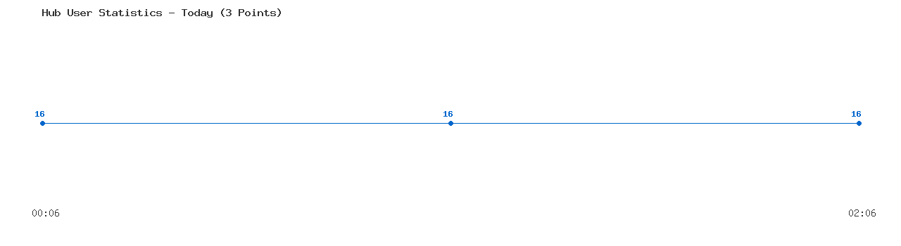 Weekly Hub Statistics Graph
