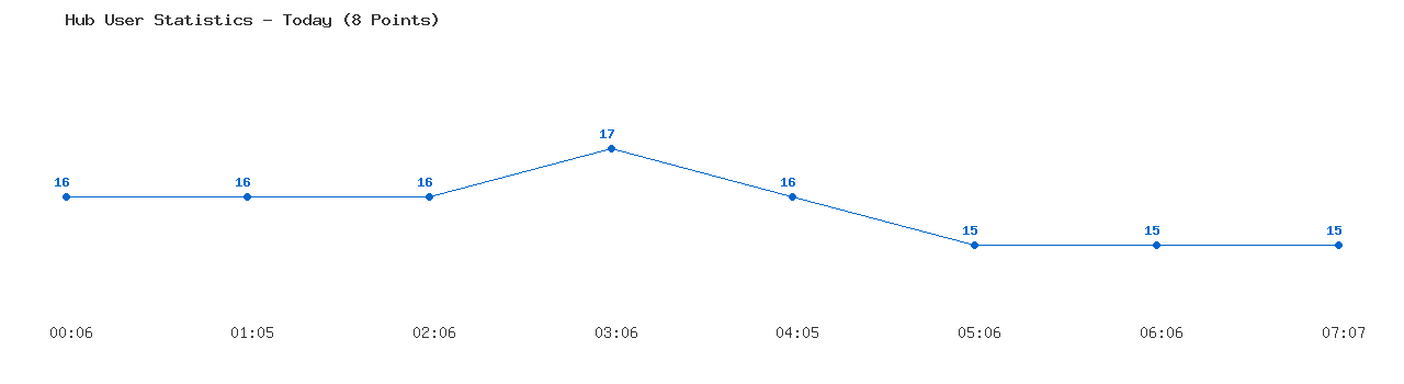 Weekly Hub Statistics Graph