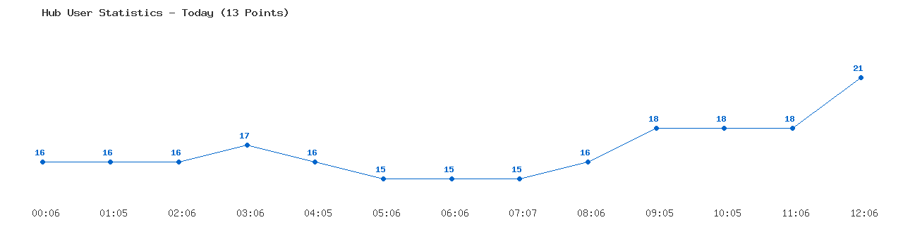 Weekly Hub Statistics Graph
