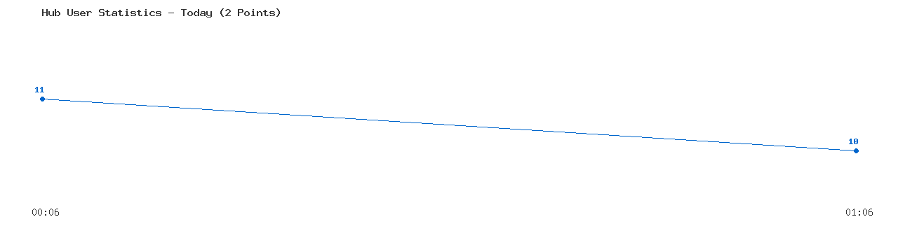 Weekly Hub Statistics Graph