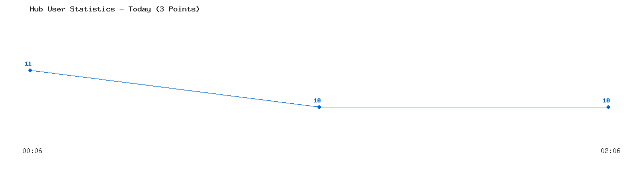 Weekly Hub Statistics Graph
