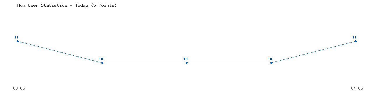 Weekly Hub Statistics Graph