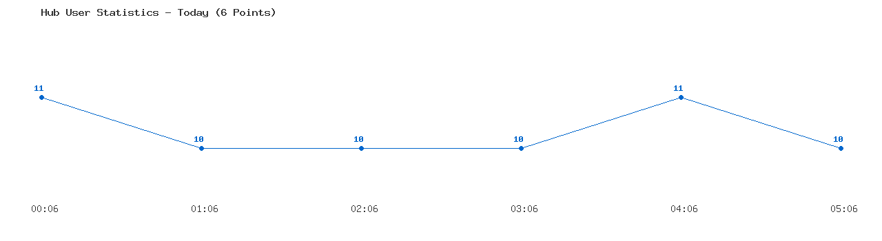 Weekly Hub Statistics Graph