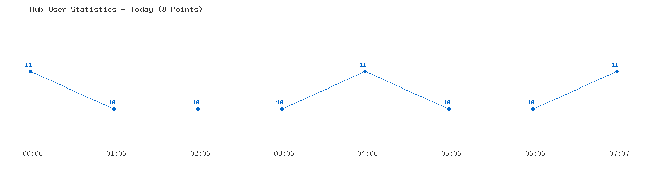 Weekly Hub Statistics Graph