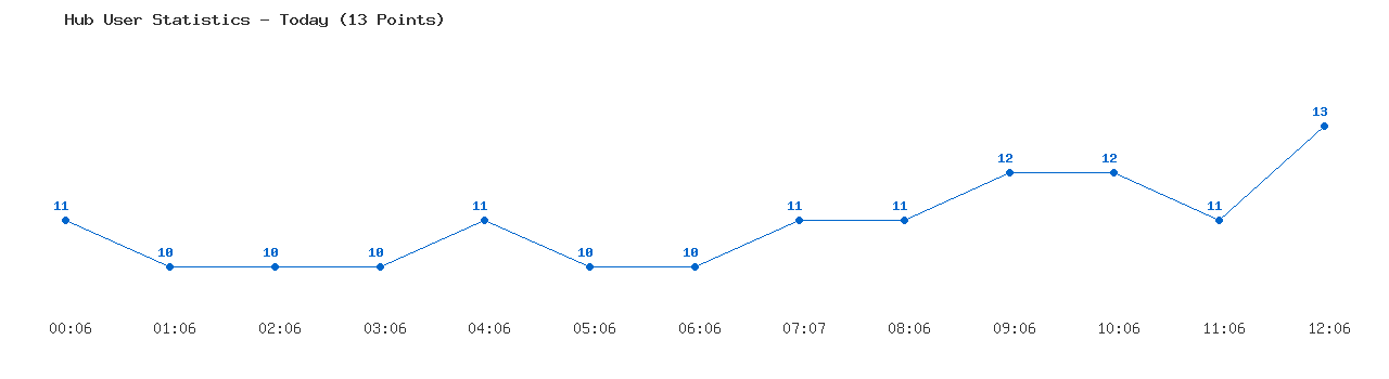 Weekly Hub Statistics Graph
