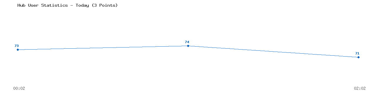 Weekly Hub Statistics Graph