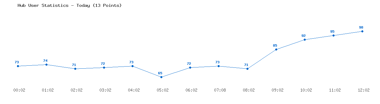Weekly Hub Statistics Graph