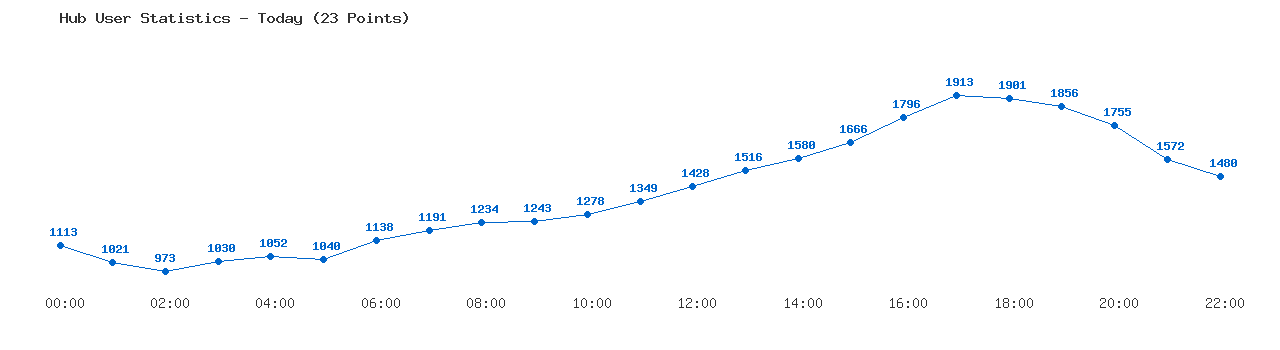 Weekly Hub Statistics Graph