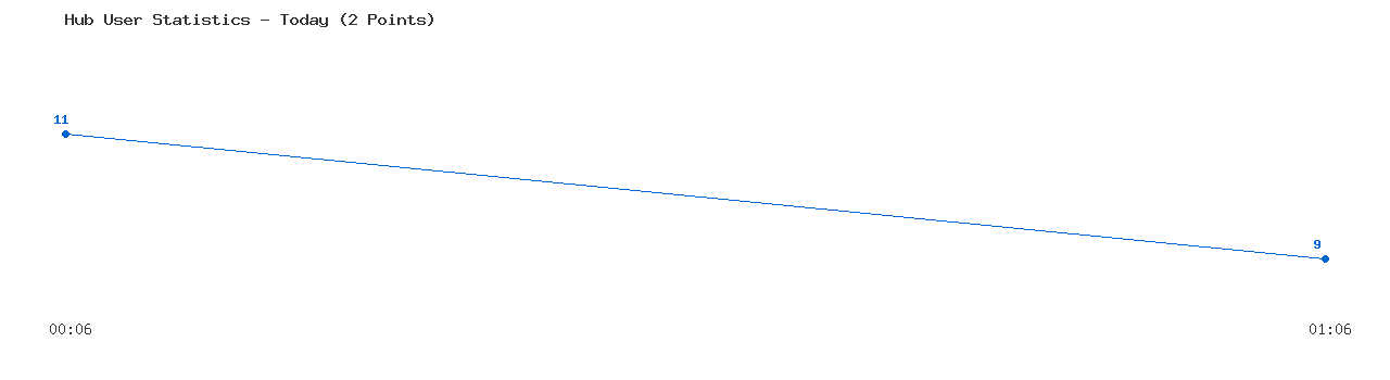 Weekly Hub Statistics Graph