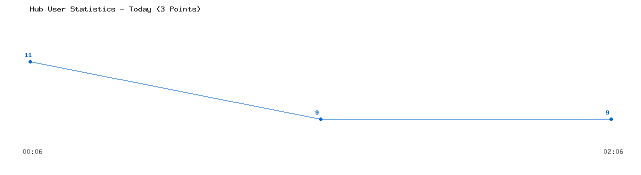 Weekly Hub Statistics Graph