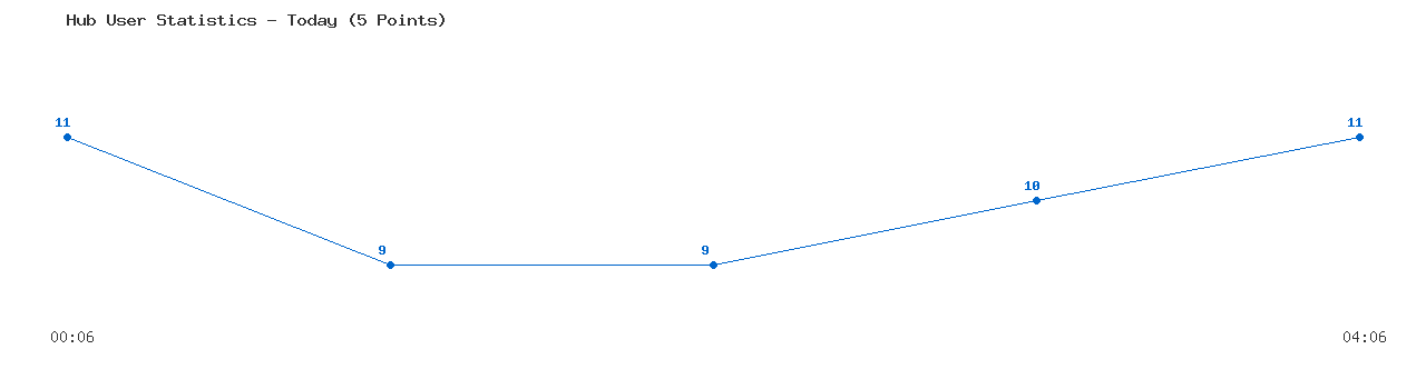 Weekly Hub Statistics Graph