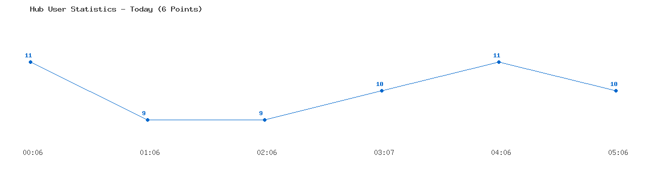 Weekly Hub Statistics Graph