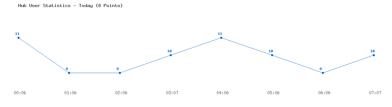Weekly Hub Statistics Graph