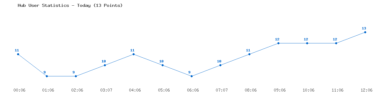 Weekly Hub Statistics Graph