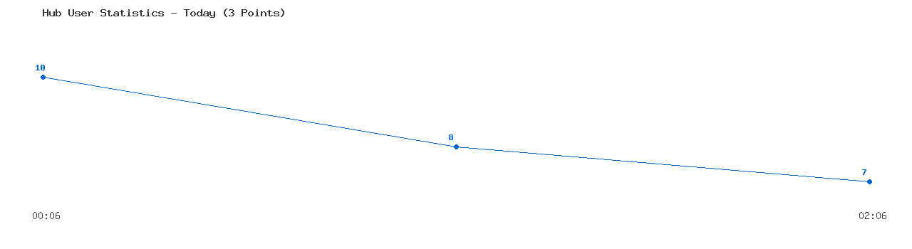 Weekly Hub Statistics Graph