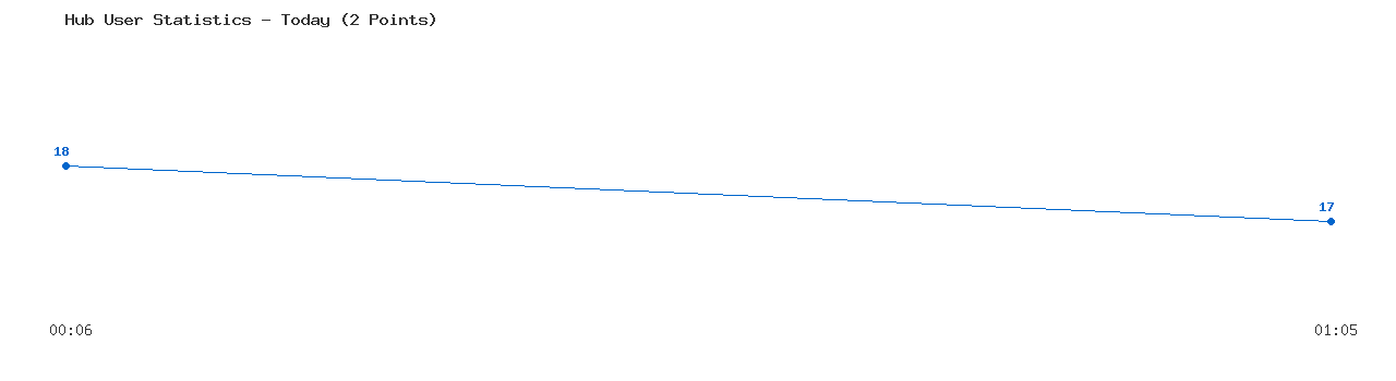 Weekly Hub Statistics Graph