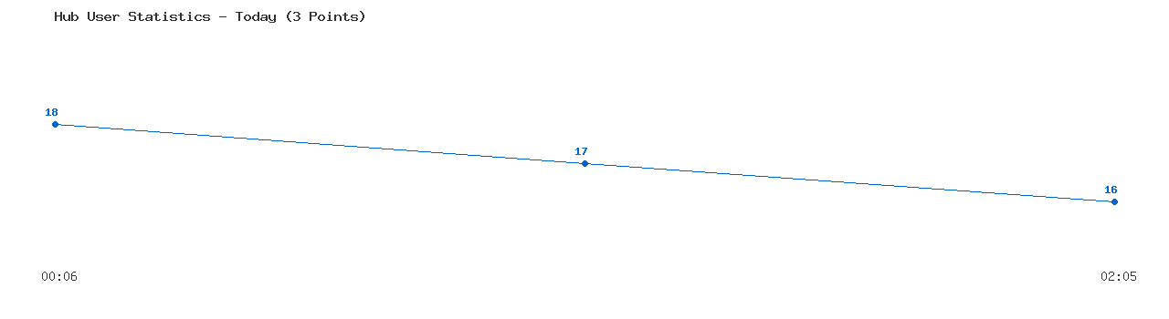 Weekly Hub Statistics Graph