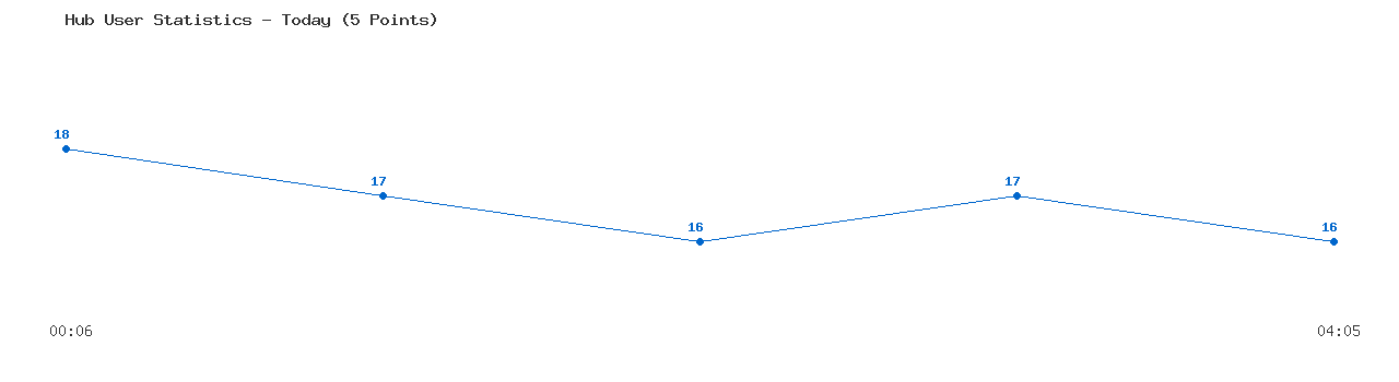 Weekly Hub Statistics Graph