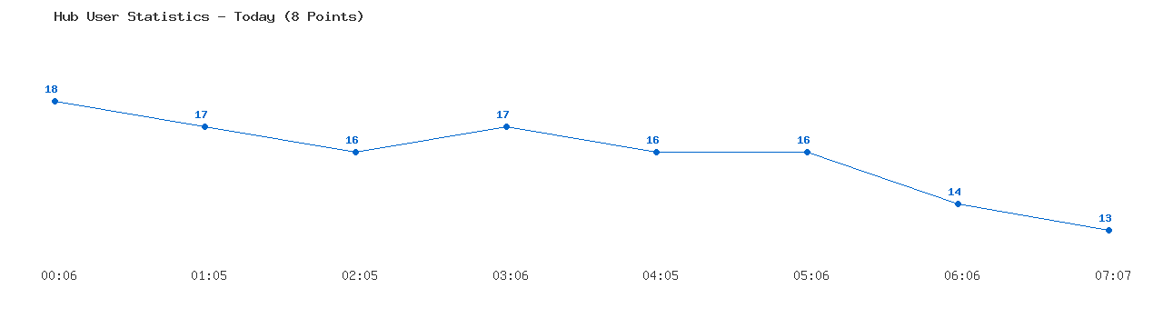 Weekly Hub Statistics Graph