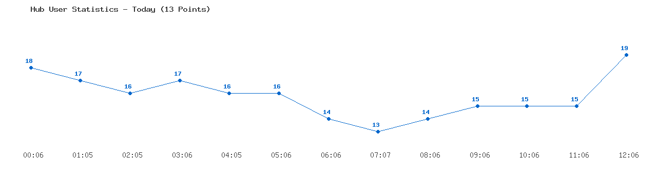 Weekly Hub Statistics Graph