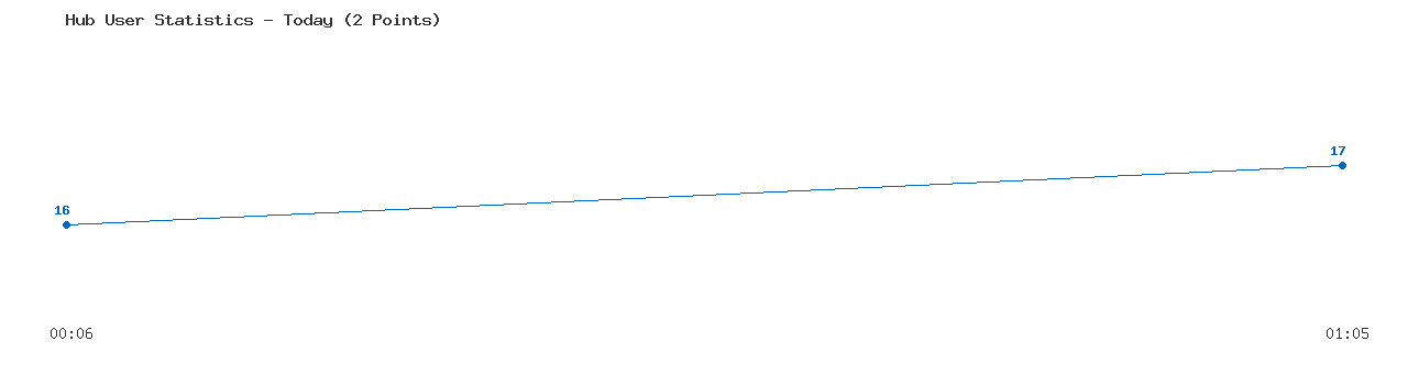 Weekly Hub Statistics Graph