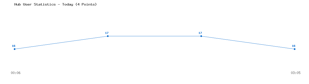 Weekly Hub Statistics Graph