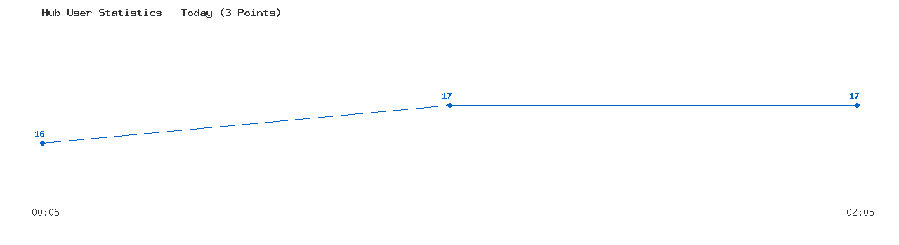 Weekly Hub Statistics Graph