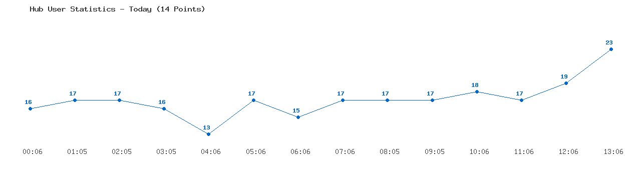 Weekly Hub Statistics Graph