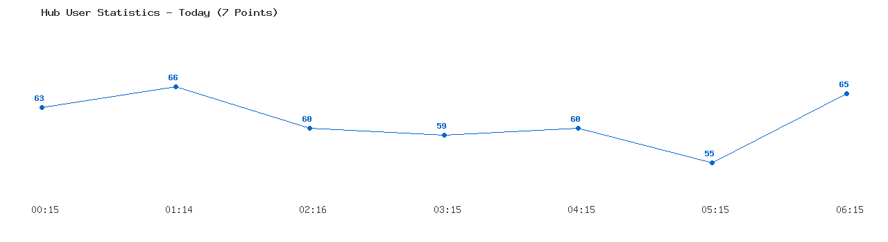 Weekly Hub Statistics Graph