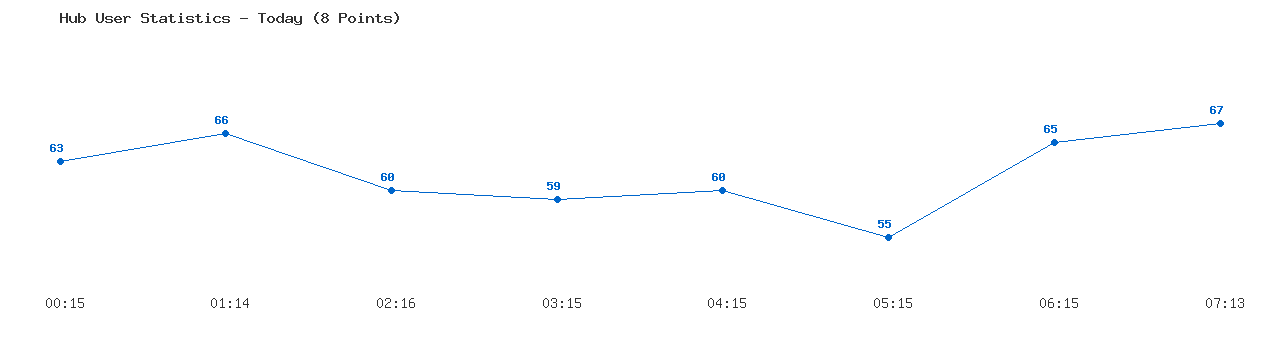 Weekly Hub Statistics Graph