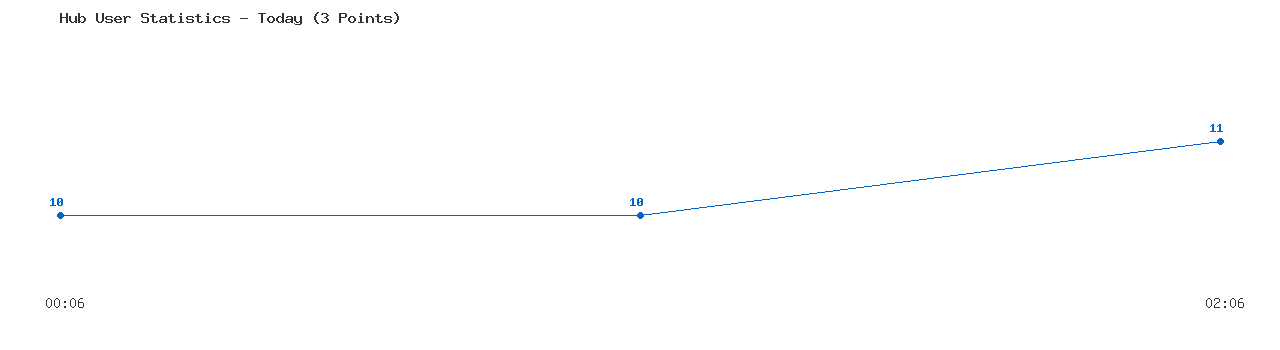 Weekly Hub Statistics Graph