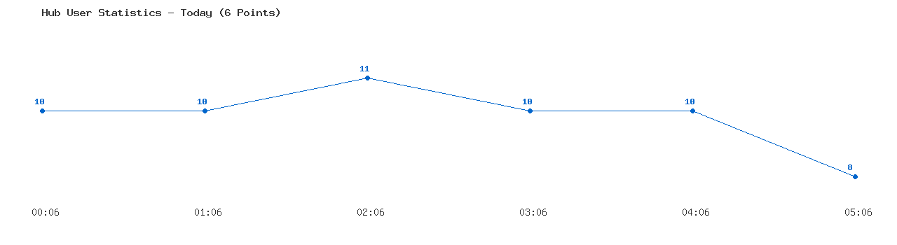 Weekly Hub Statistics Graph