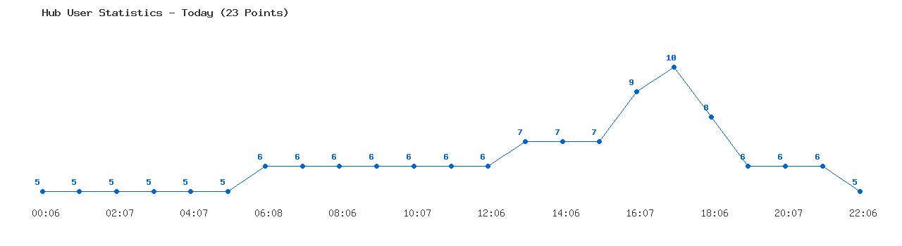 Weekly Hub Statistics Graph