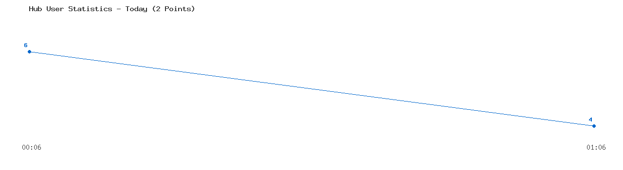 Weekly Hub Statistics Graph