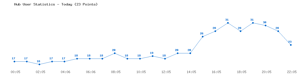 Weekly Hub Statistics Graph