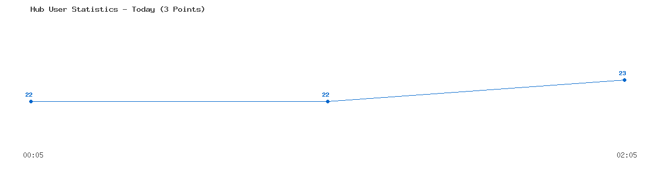 Weekly Hub Statistics Graph