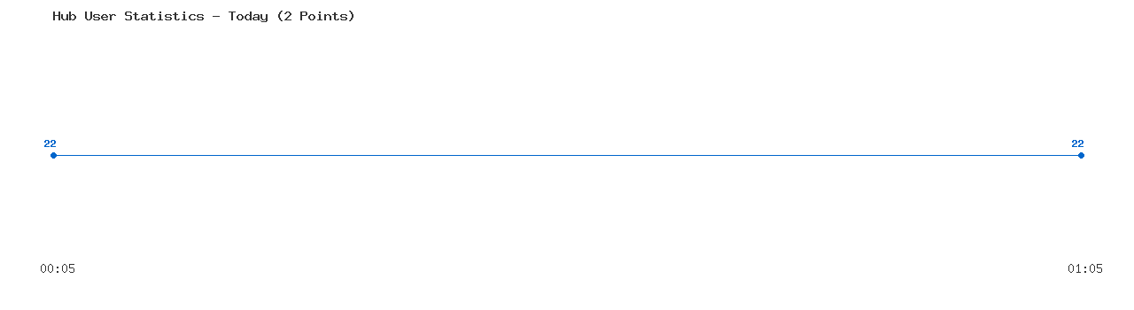 Weekly Hub Statistics Graph