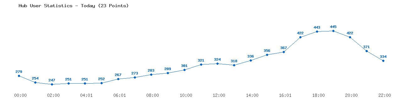 Weekly Hub Statistics Graph
