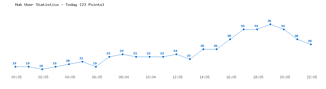 Weekly Hub Statistics Graph
