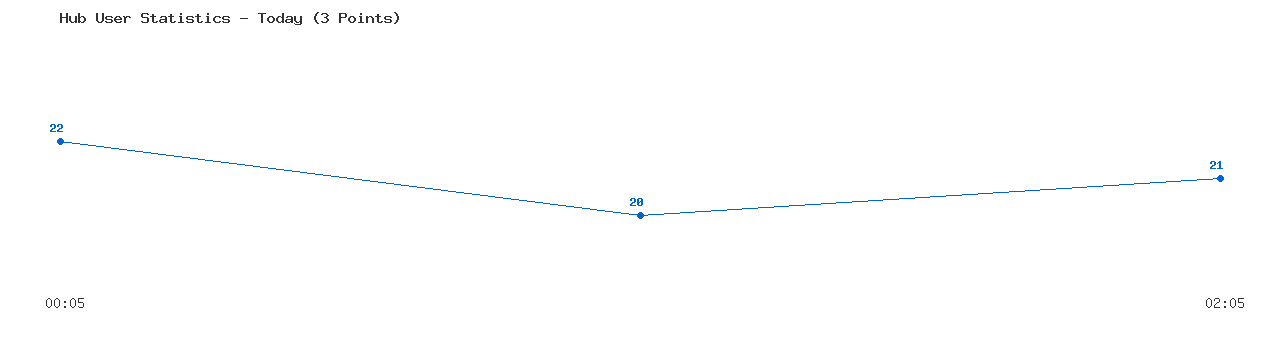 Weekly Hub Statistics Graph