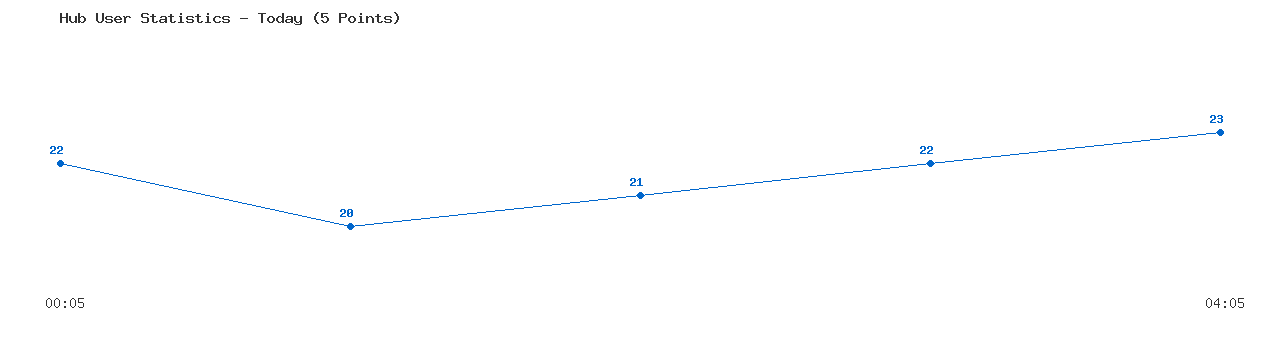 Weekly Hub Statistics Graph