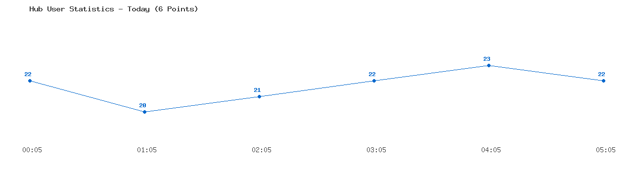 Weekly Hub Statistics Graph