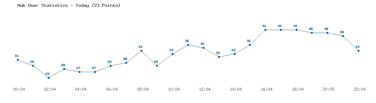 Weekly Hub Statistics Graph
