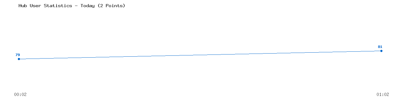 Weekly Hub Statistics Graph