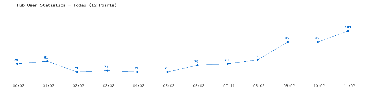 Weekly Hub Statistics Graph