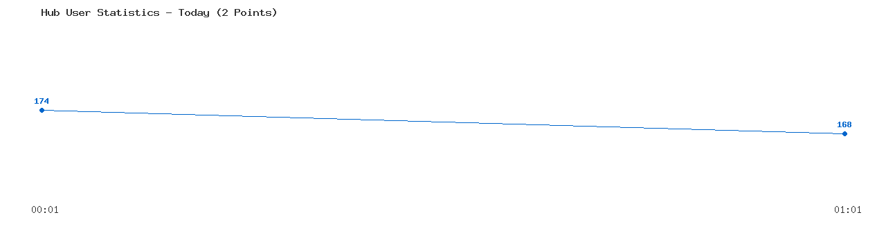 Weekly Hub Statistics Graph