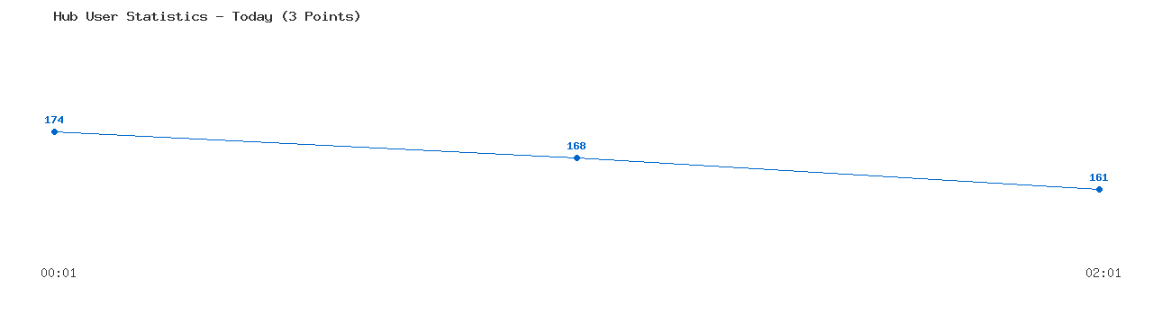 Weekly Hub Statistics Graph