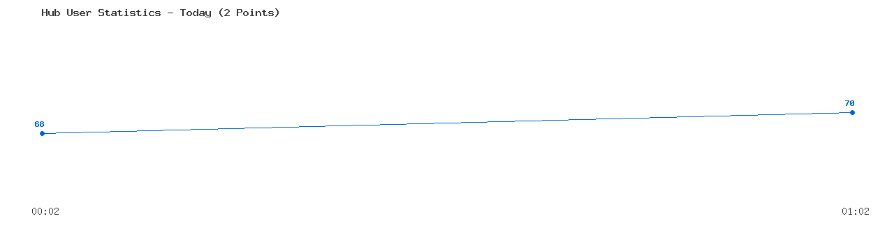 Weekly Hub Statistics Graph