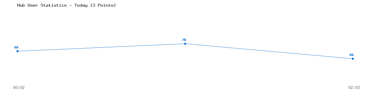 Weekly Hub Statistics Graph